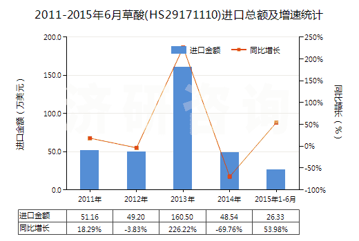 2011-2015年6月草酸(HS29171110)進(jìn)口總額及增速統(tǒng)計(jì)